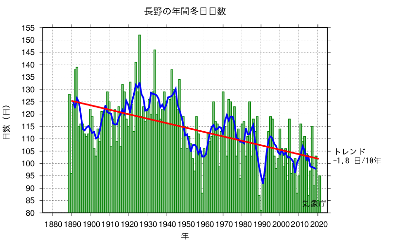 冬日日数