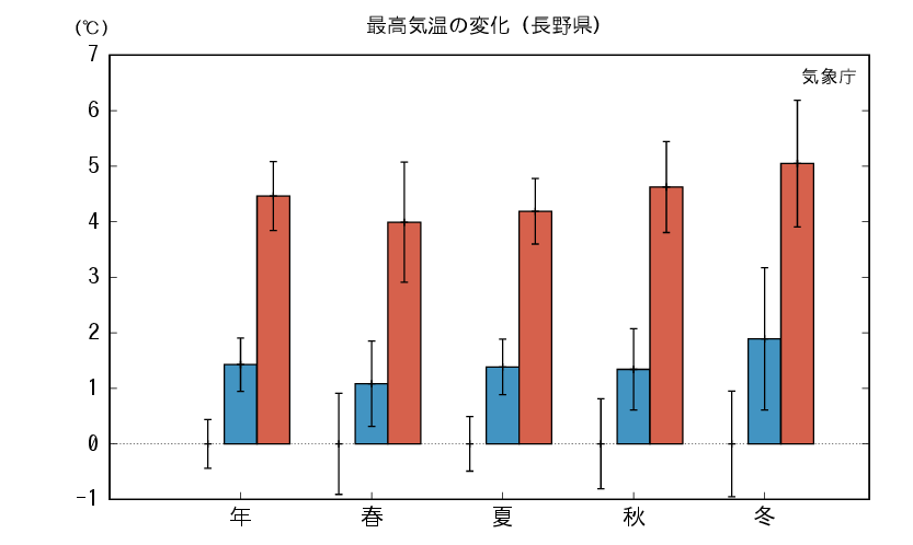 長野_最高気温予測