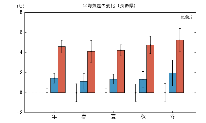 長野_平均気温予測