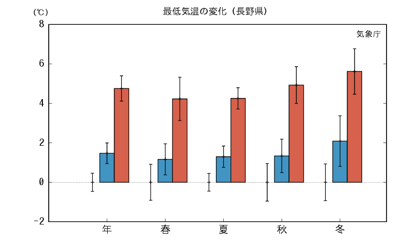 長野_最低気温予測