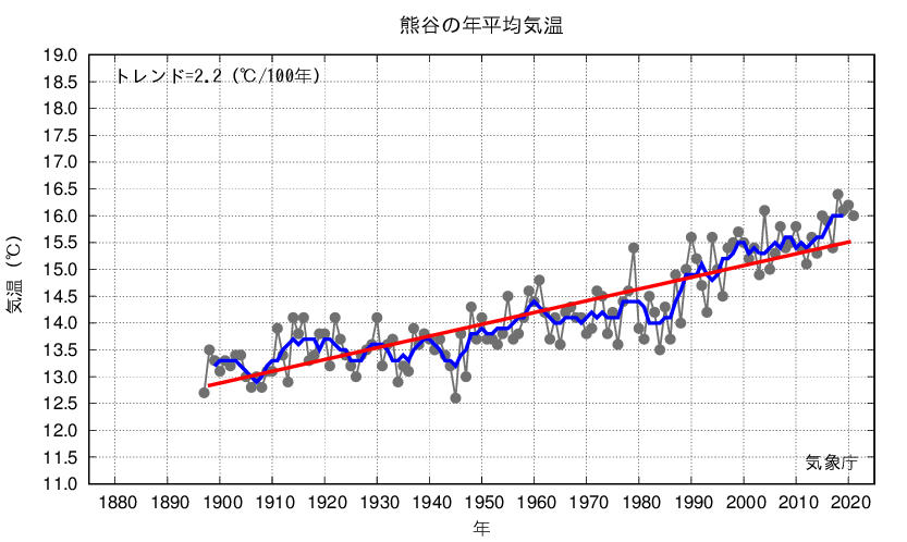 熊谷_年平均気温