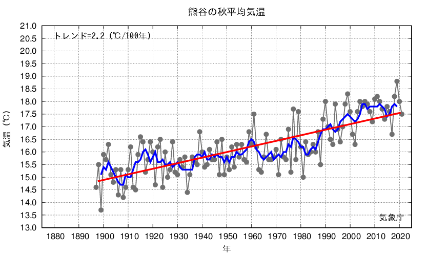 熊谷_秋平均気温