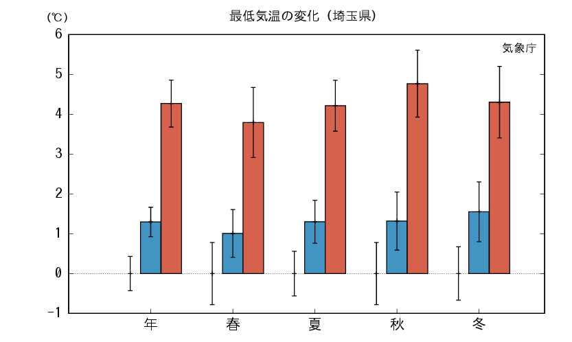 埼玉_最低気温予測