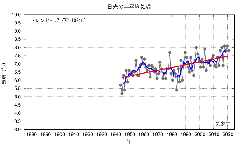 日光_年平均気温