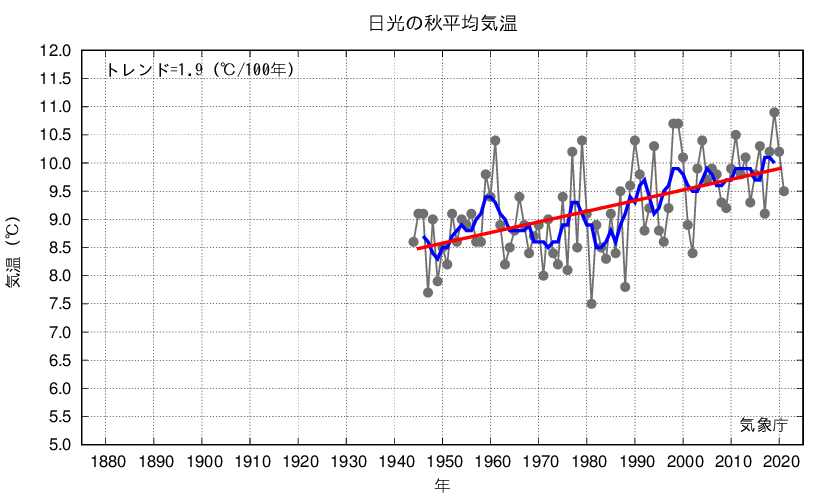 日光_秋平均気温