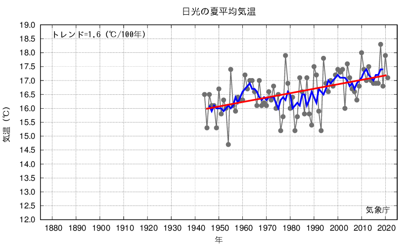 日光_夏平均気温