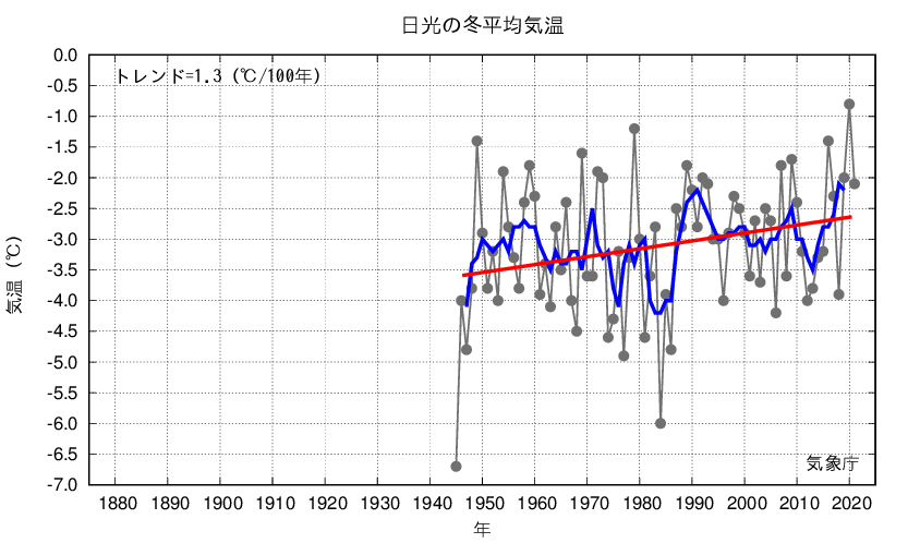 日光_冬平均気温