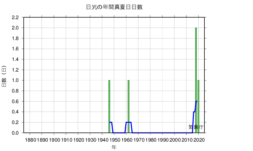 真夏日日数