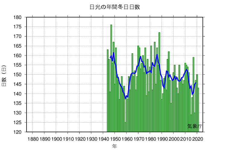 冬日日数