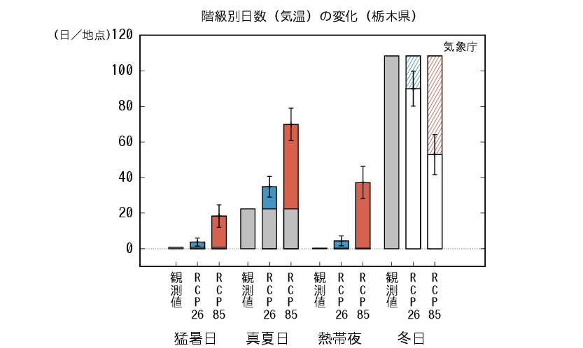 栃木_階級別日数予測