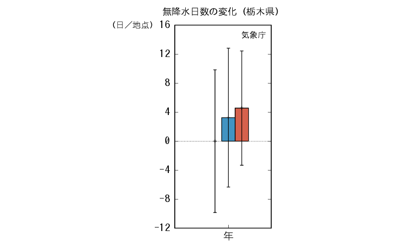 栃木_無降水予測