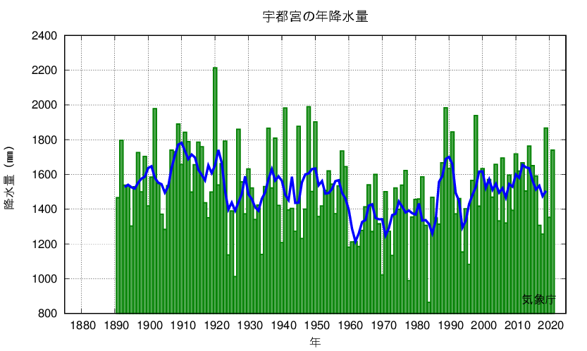 宇都宮_年降水量