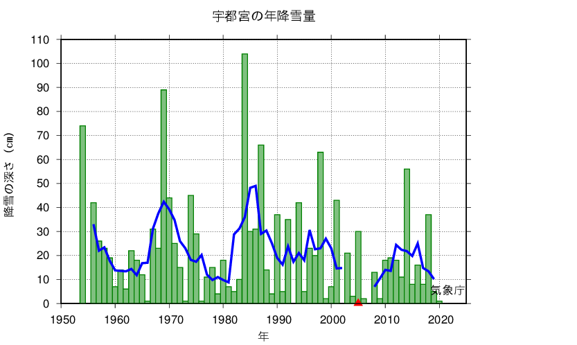 降雪量