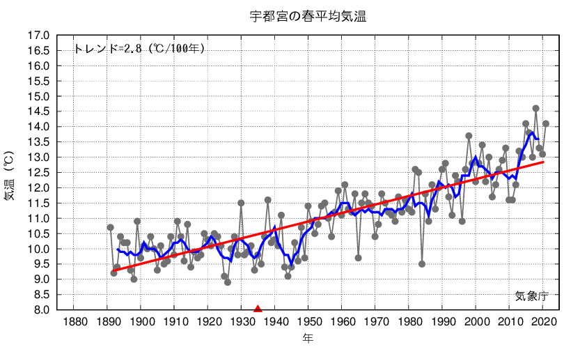 宇都宮_春平均気温