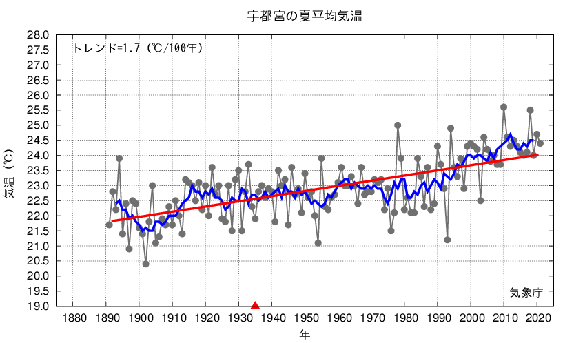 宇都宮_夏平均気温