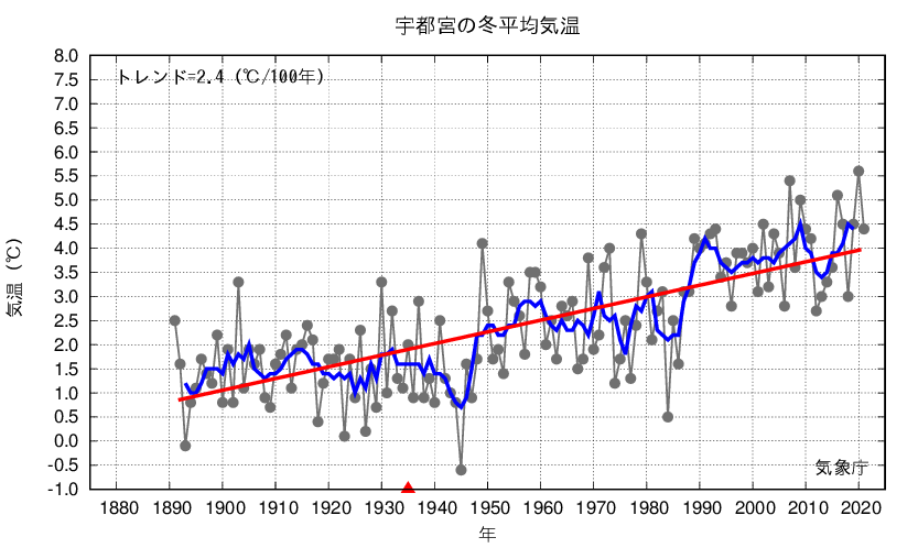 宇都宮_冬平均気温