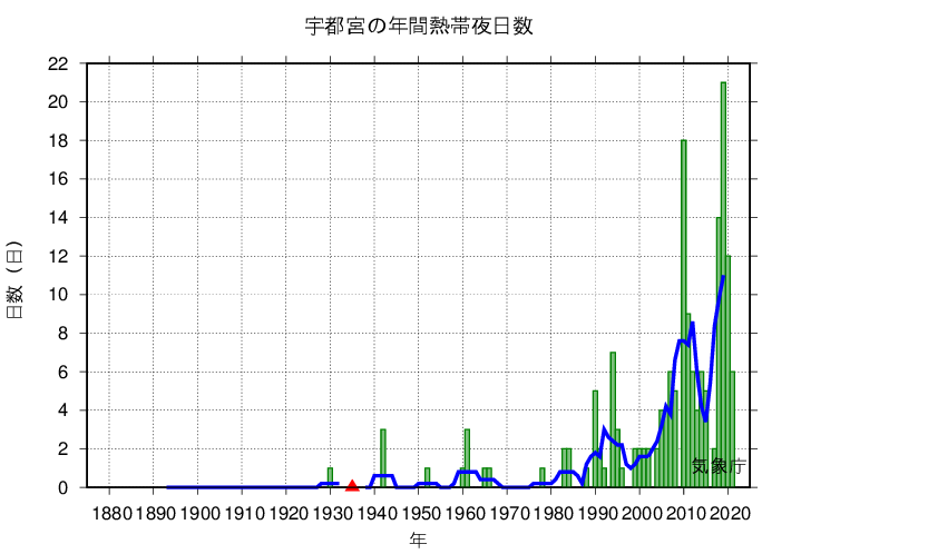 熱帯夜日数