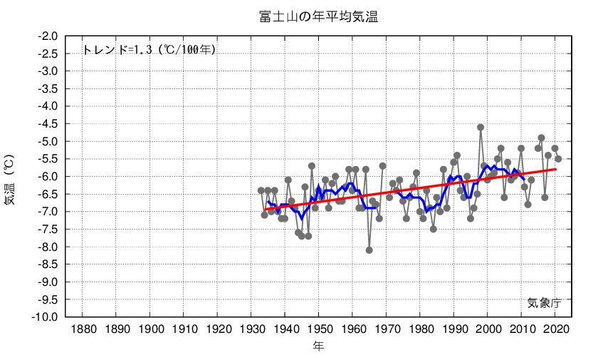 富士山_年平均気温