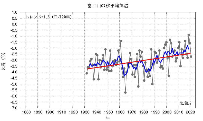 富士山_秋平均気温