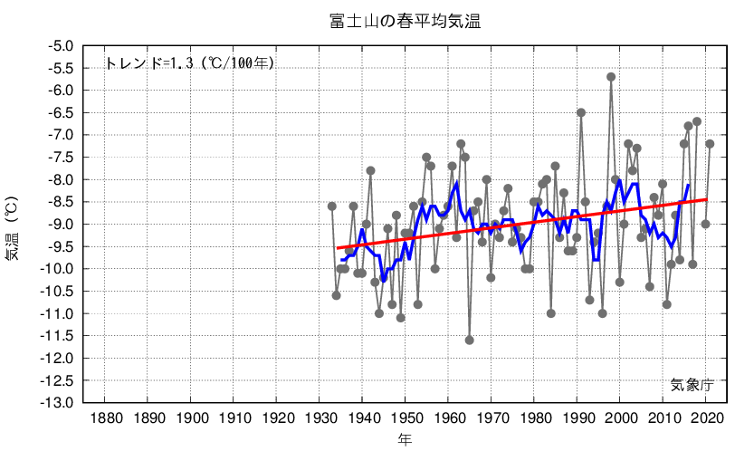富士山_春平均気温