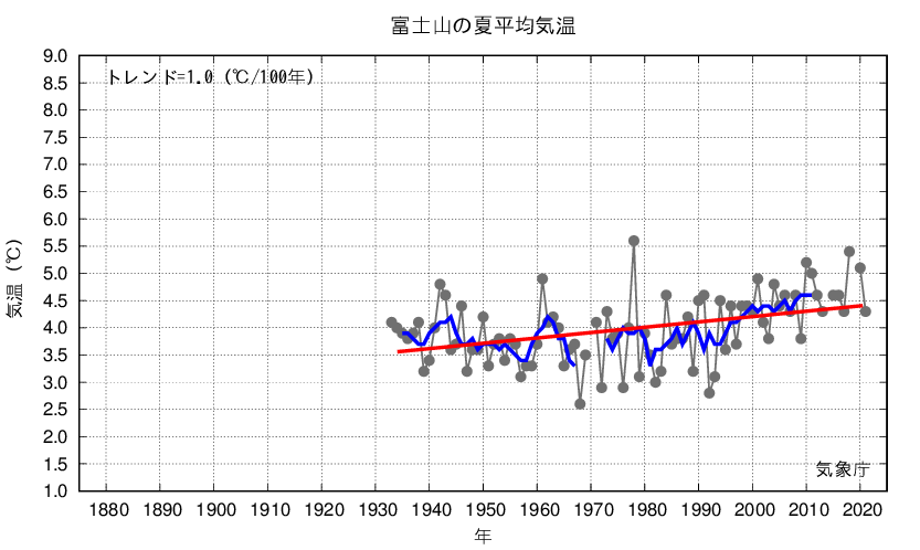 富士山_夏平均気温