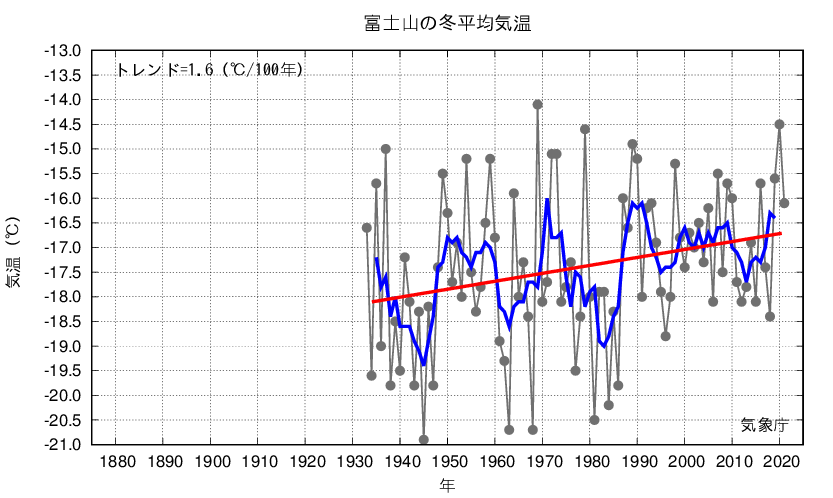 富士山_冬平均気温