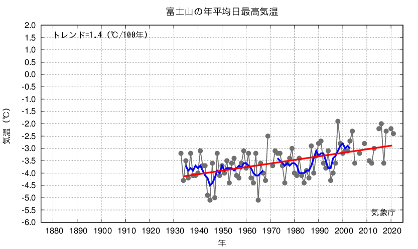 富士山_年平均最高気温