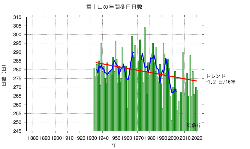 冬日日数