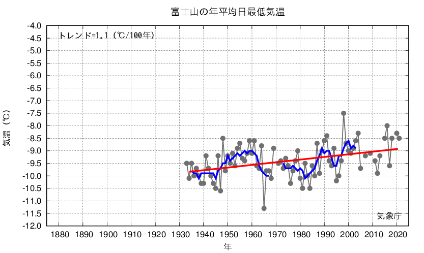 富士山_年平均最低気温
