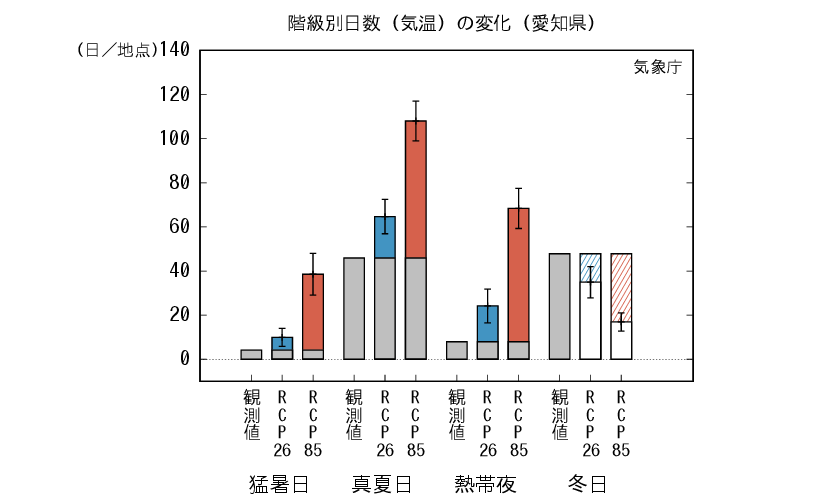 愛知_階級別日数予測