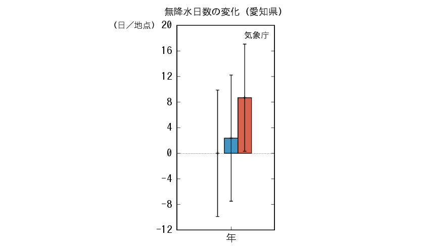 愛知_無降水予測