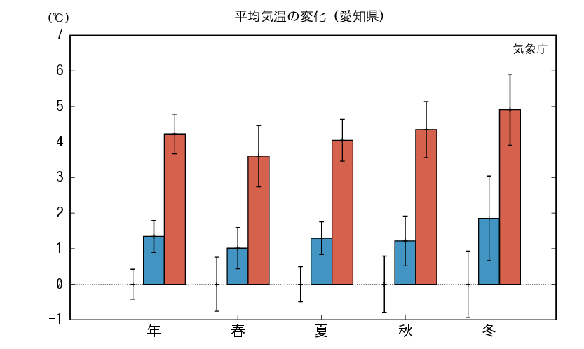 愛知_平均気温予測