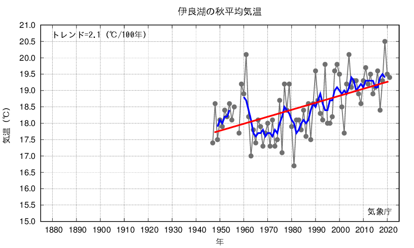 伊良湖_秋平均気温