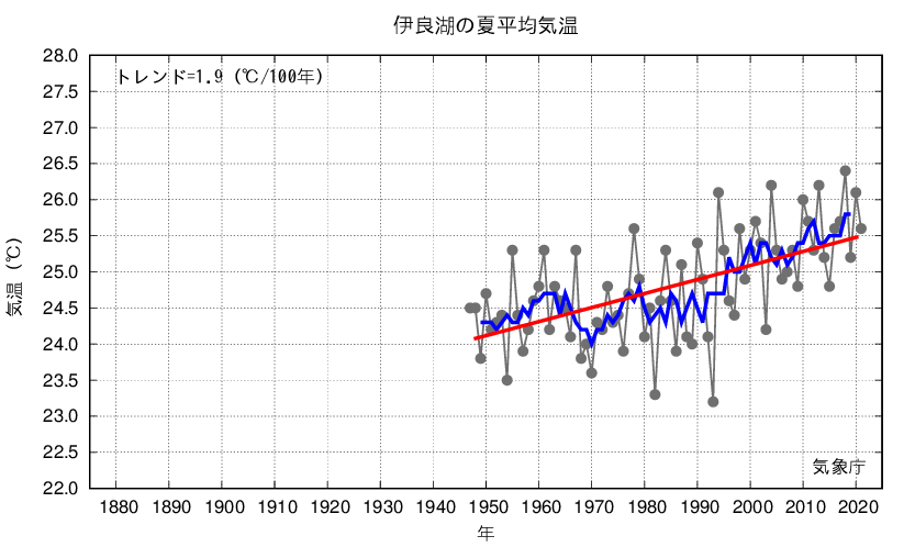 伊良湖_夏平均気温