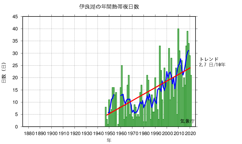 熱帯夜日数