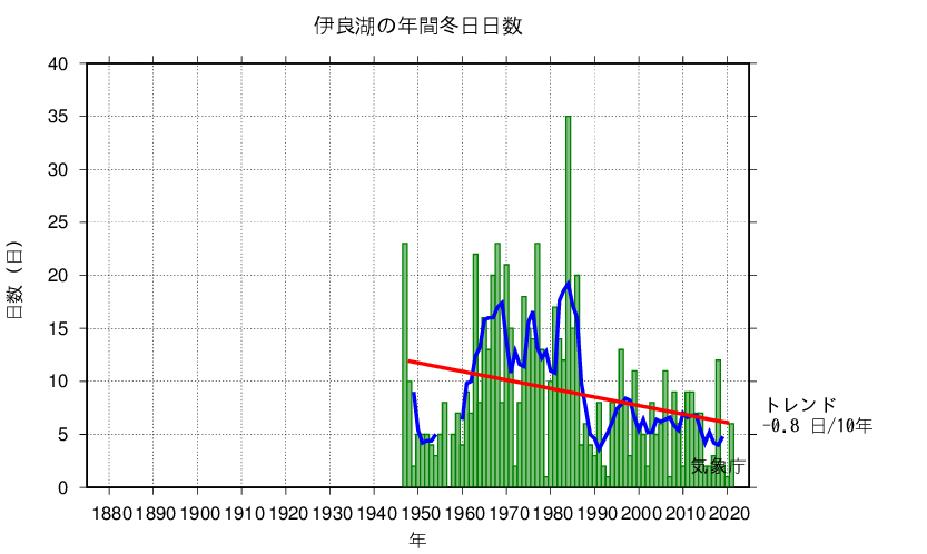 冬日日数