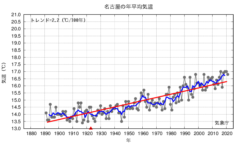 名古屋_年平均気温