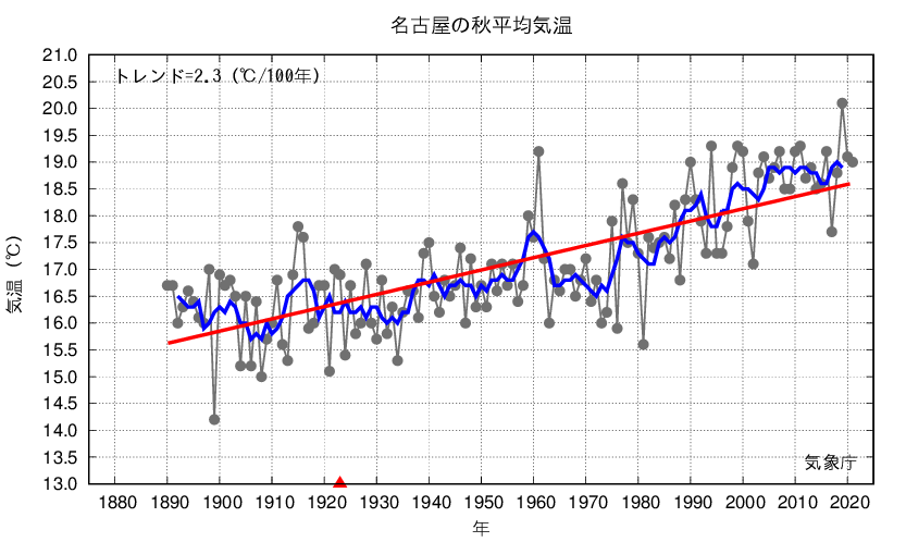 名古屋_秋平均気温