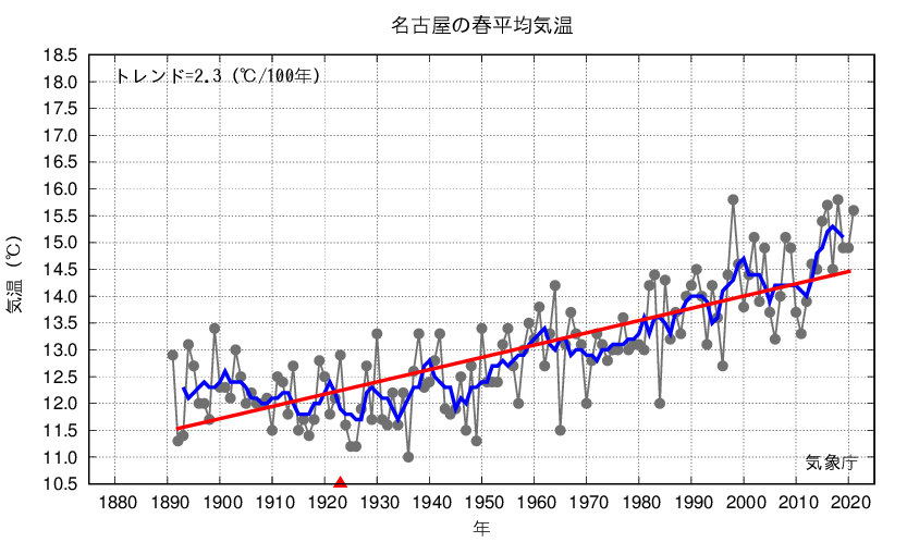 名古屋_春平均気温