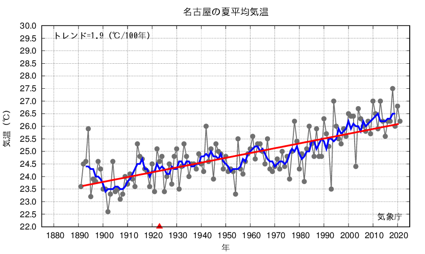 名古屋_夏平均気温