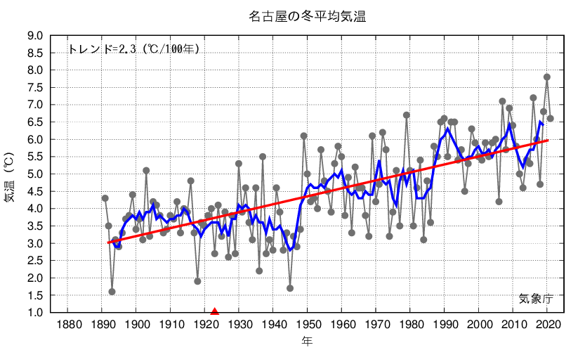 名古屋_冬平均気温