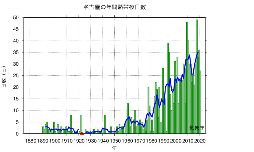 熱帯夜日数