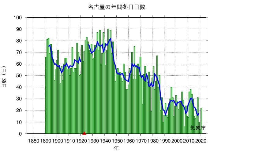 冬日日数