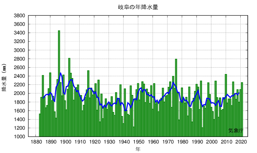 岐阜_年降水量