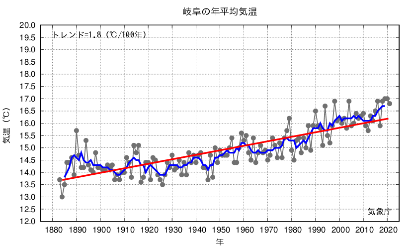 岐阜_年平均気温