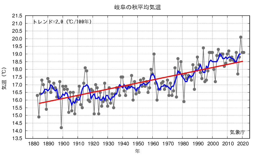 岐阜_秋平均気温