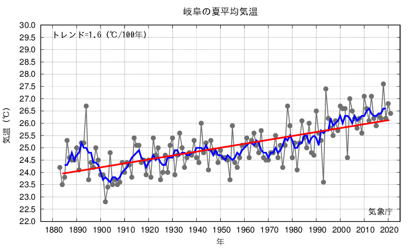 岐阜_夏平均気温