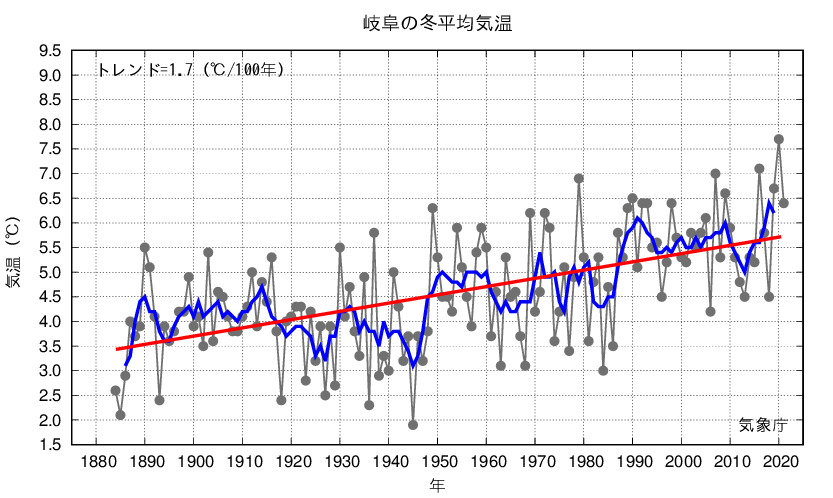 岐阜_冬平均気温