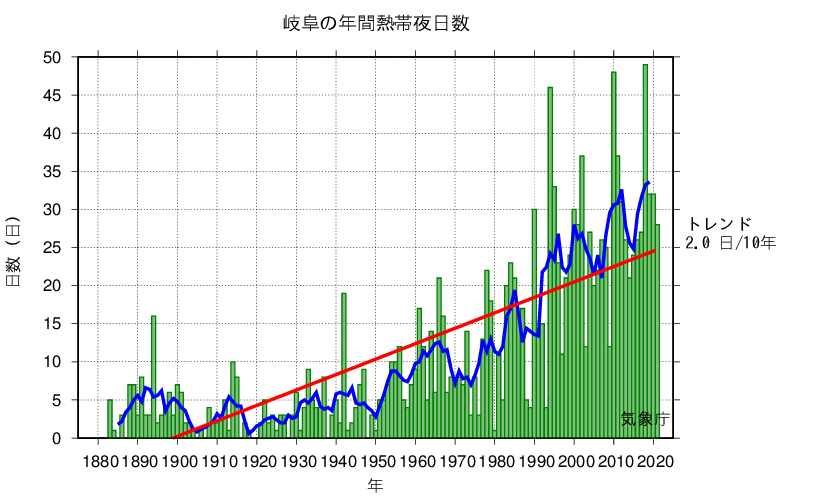 熱帯夜日数