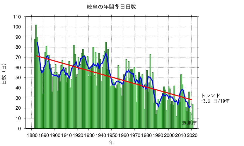 冬日日数